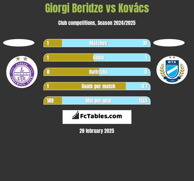 Giorgi Beridze vs Kovács h2h player stats