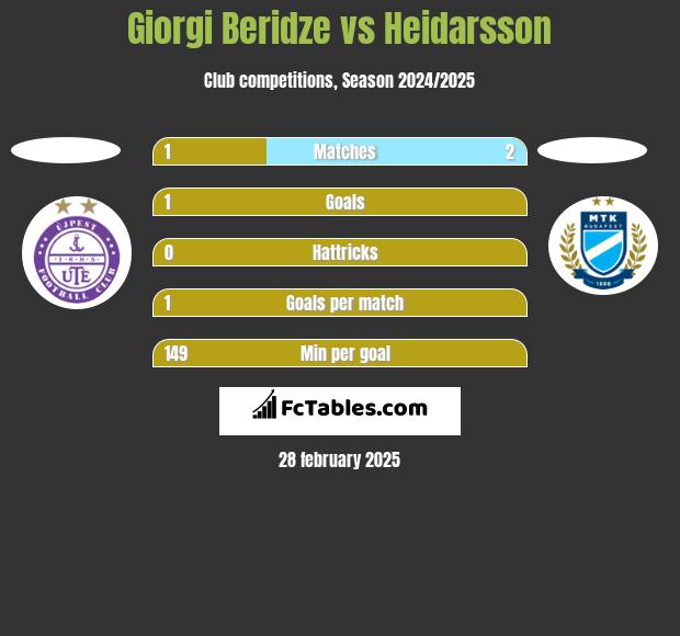 Giorgi Beridze vs Heidarsson h2h player stats