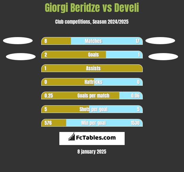 Giorgi Beridze vs Develi h2h player stats