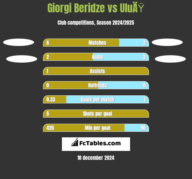 Giorgi Beridze vs UluÄŸ h2h player stats