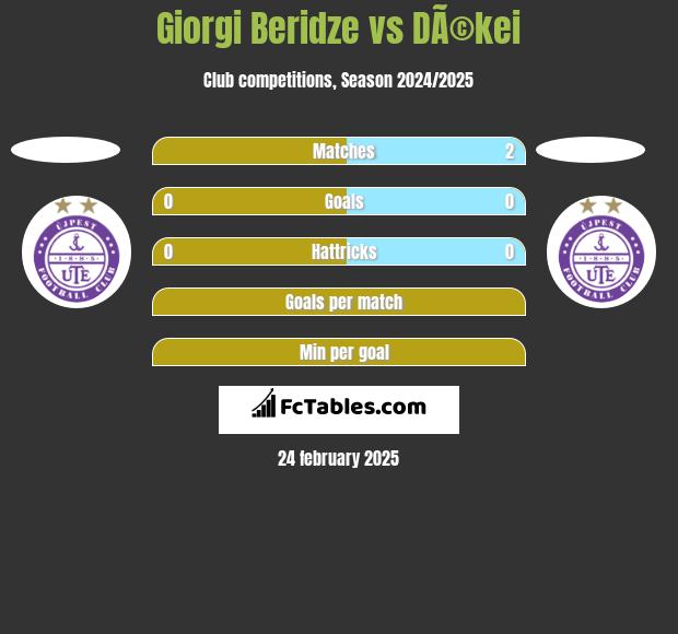 Giorgi Beridze vs DÃ©kei h2h player stats