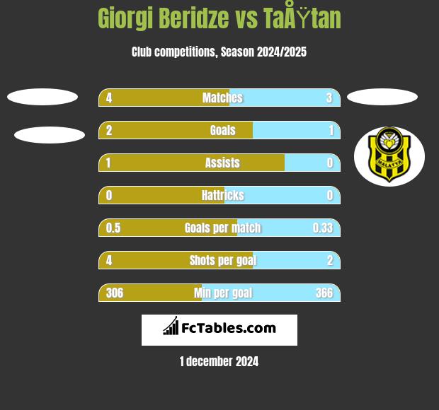 Giorgi Beridze vs TaÅŸtan h2h player stats