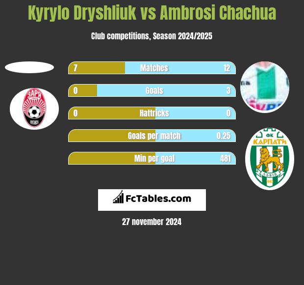 Kyrylo Dryshliuk vs Ambrosi Chachua h2h player stats