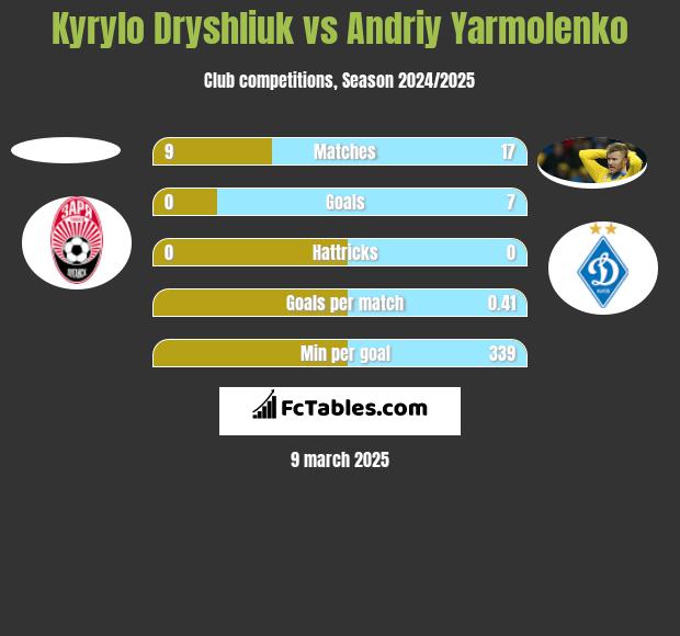 Kyrylo Dryshliuk vs Andrij Jarmołenko h2h player stats