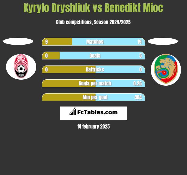 Kyrylo Dryshliuk vs Benedikt Mioc h2h player stats