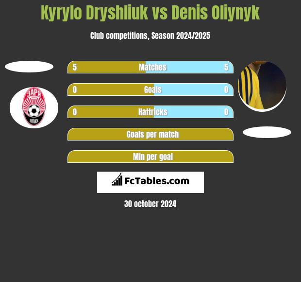 Kyrylo Dryshliuk vs Danies Olijnyk h2h player stats