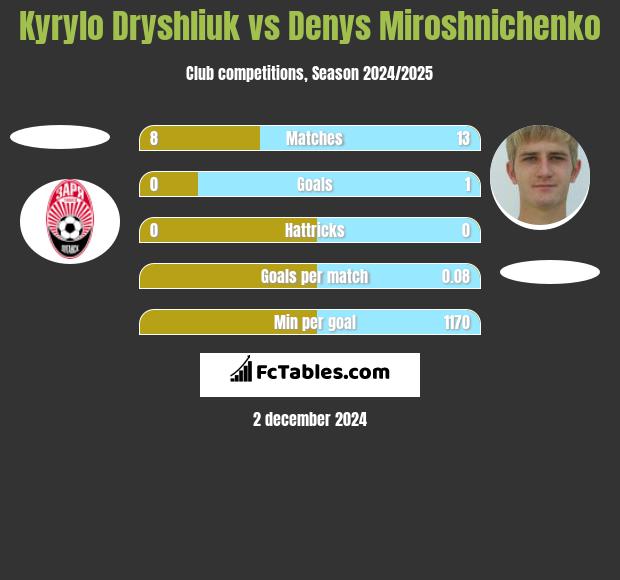 Kyrylo Dryshliuk vs Denys Miroshnichenko h2h player stats