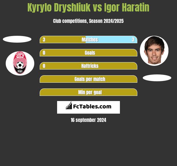 Kyrylo Dryshliuk vs Igor Haratin h2h player stats