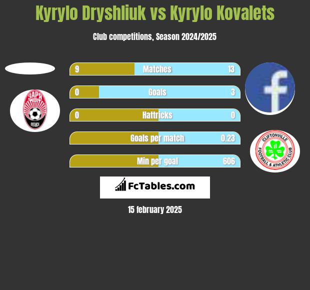 Kyrylo Dryshliuk vs Kyrylo Kovalets h2h player stats