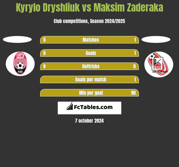 Kyrylo Dryshliuk vs Maksim Zaderaka h2h player stats