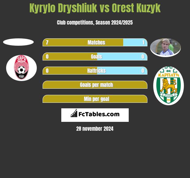 Kyrylo Dryshliuk vs Orest Kuzyk h2h player stats