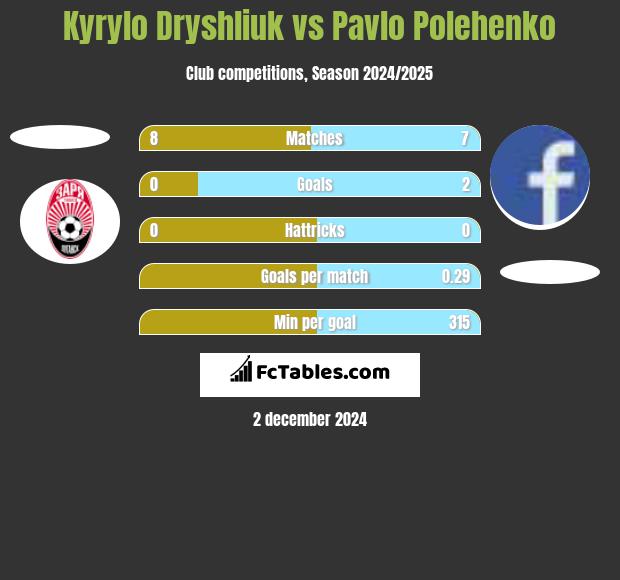 Kyrylo Dryshliuk vs Pavlo Polehenko h2h player stats