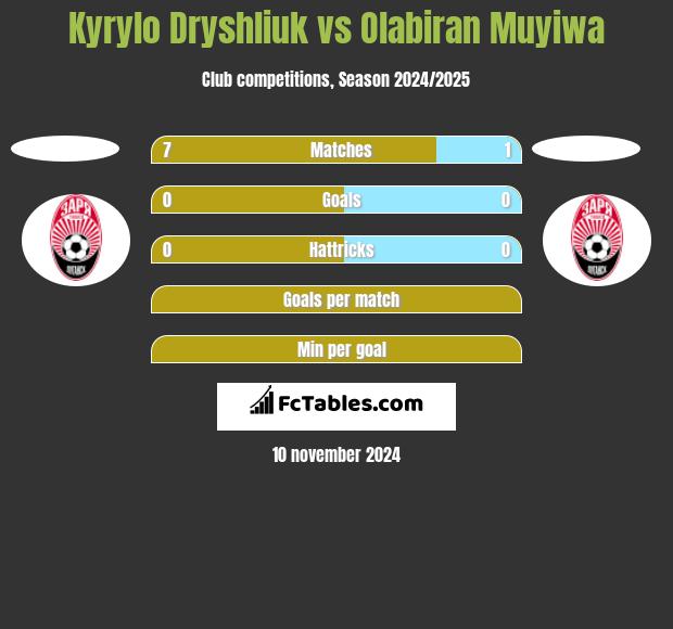 Kyrylo Dryshliuk vs Olabiran Muyiwa h2h player stats