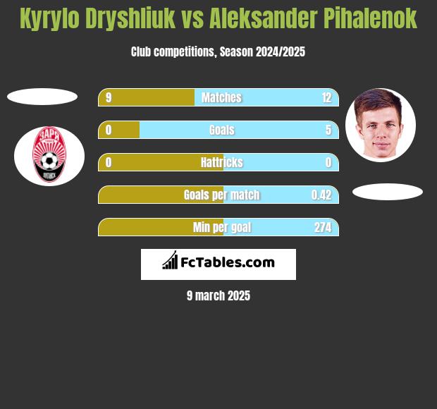 Kyrylo Dryshliuk vs Aleksander Pihalenok h2h player stats