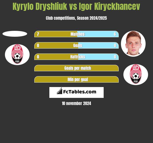 Kyrylo Dryshliuk vs Igor Kiryckhancev h2h player stats