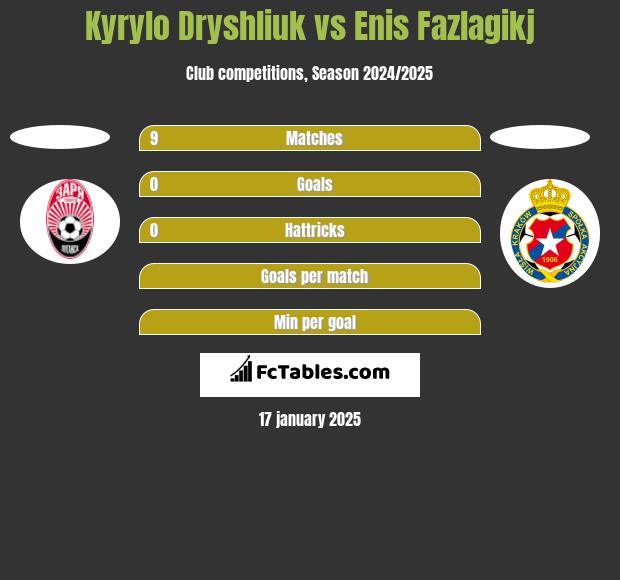 Kyrylo Dryshliuk vs Enis Fazlagikj h2h player stats