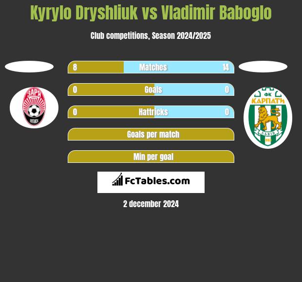 Kyrylo Dryshliuk vs Vladimir Baboglo h2h player stats