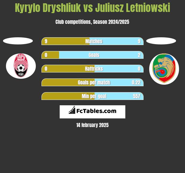 Kyrylo Dryshliuk vs Juliusz Letniowski h2h player stats