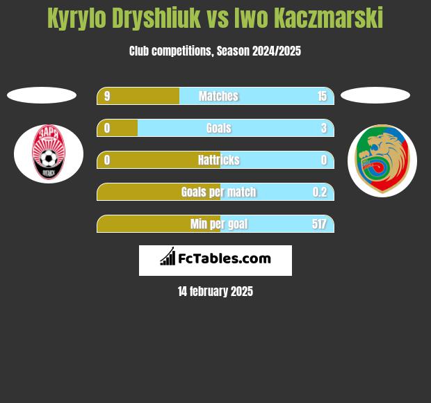 Kyrylo Dryshliuk vs Iwo Kaczmarski h2h player stats