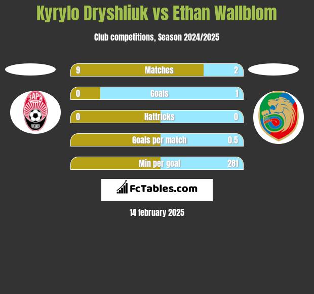 Kyrylo Dryshliuk vs Ethan Wallblom h2h player stats