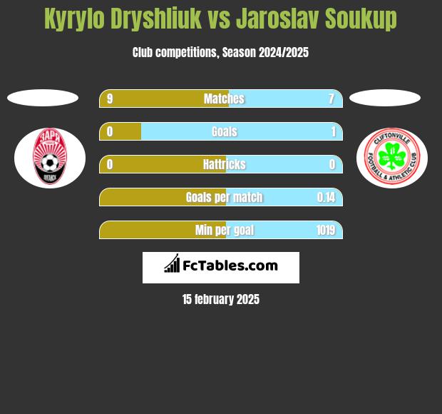 Kyrylo Dryshliuk vs Jaroslav Soukup h2h player stats