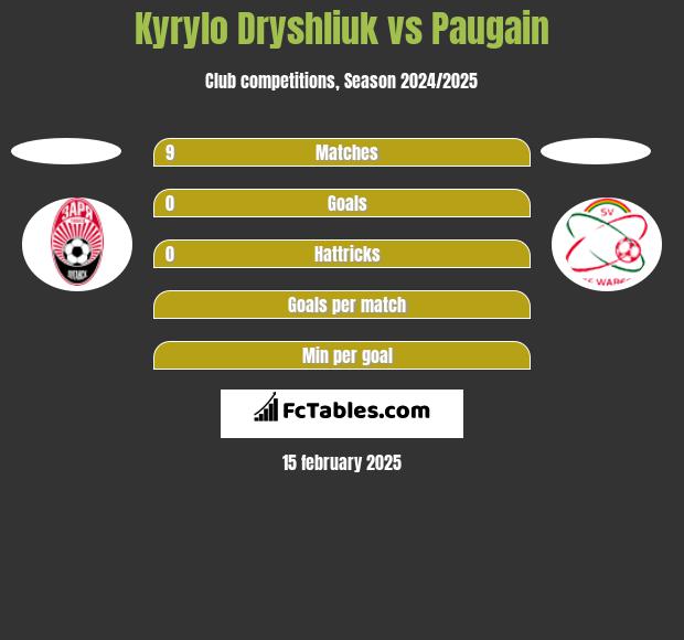 Kyrylo Dryshliuk vs Paugain h2h player stats