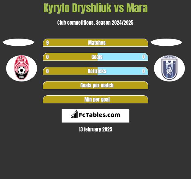 Kyrylo Dryshliuk vs Mara h2h player stats