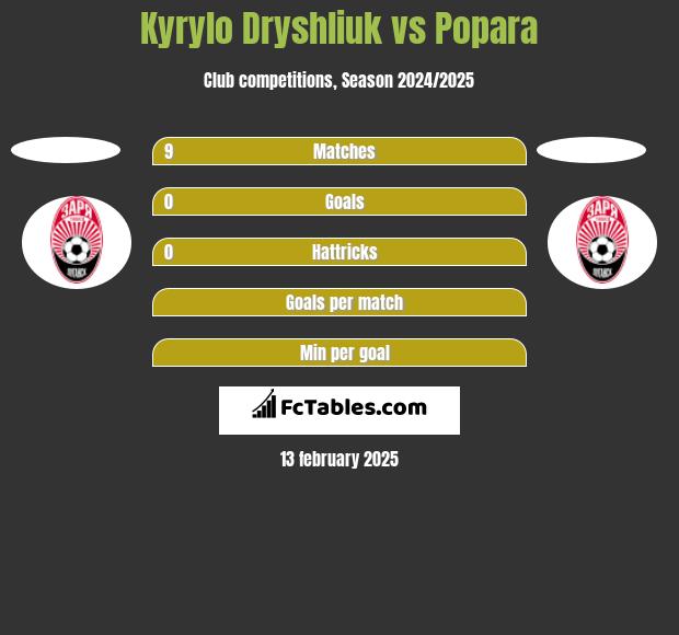 Kyrylo Dryshliuk vs Popara h2h player stats