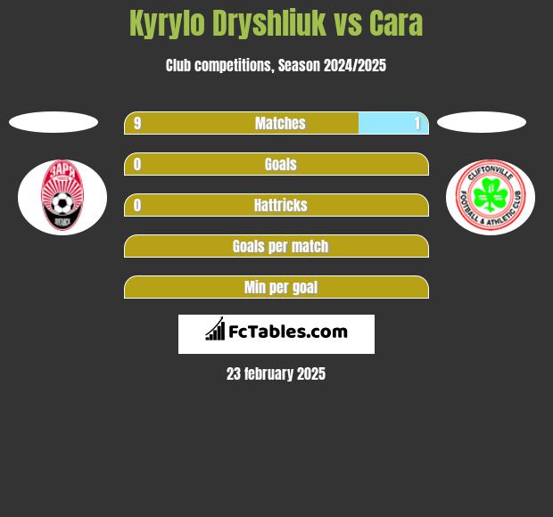 Kyrylo Dryshliuk vs Cara h2h player stats