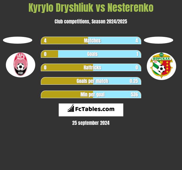 Kyrylo Dryshliuk vs Nesterenko h2h player stats