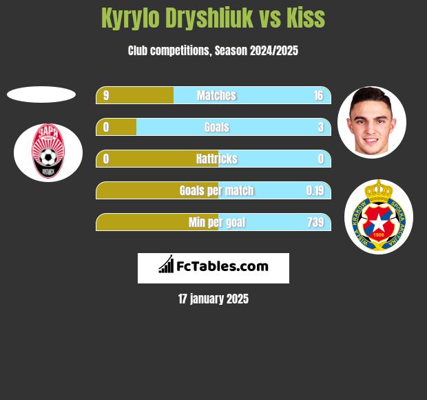 Kyrylo Dryshliuk vs Kiss h2h player stats