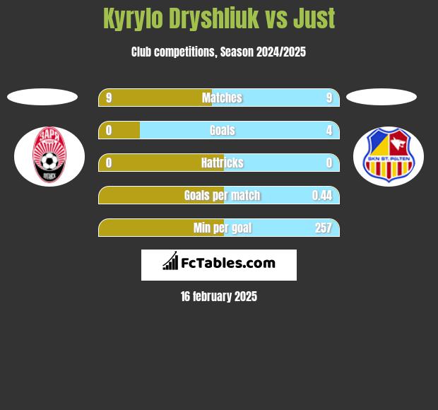 Kyrylo Dryshliuk vs Just h2h player stats