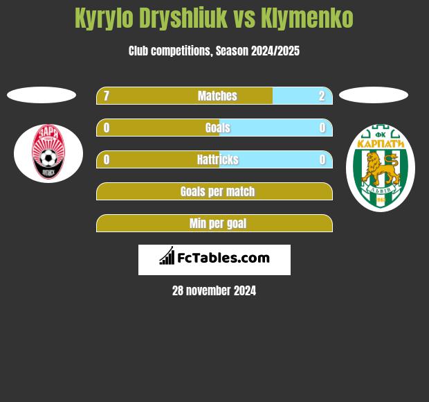 Kyrylo Dryshliuk vs Klymenko h2h player stats