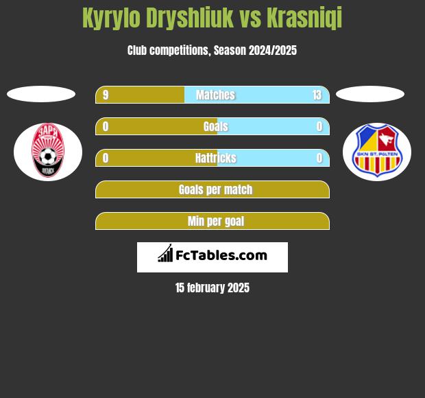 Kyrylo Dryshliuk vs Krasniqi h2h player stats