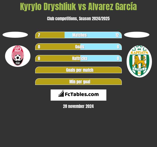 Kyrylo Dryshliuk vs Alvarez García h2h player stats