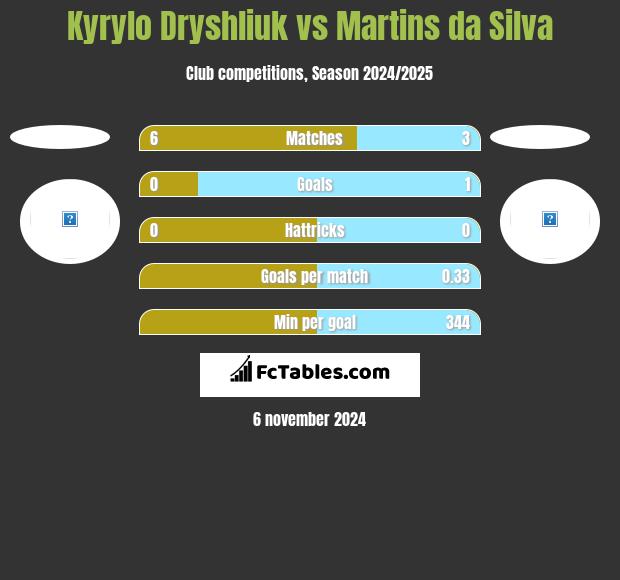 Kyrylo Dryshliuk vs Martins da Silva h2h player stats