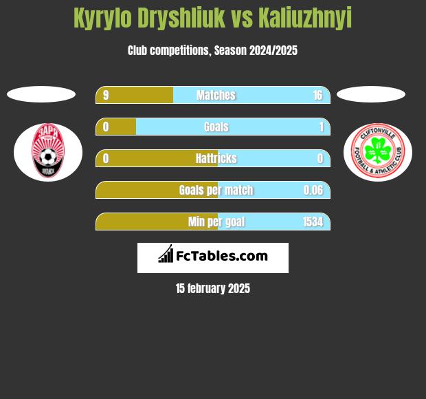 Kyrylo Dryshliuk vs Kaliuzhnyi h2h player stats