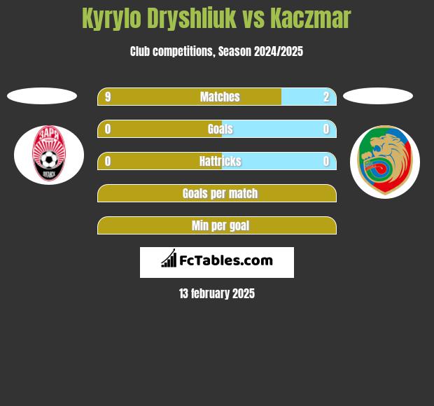 Kyrylo Dryshliuk vs Kaczmar h2h player stats