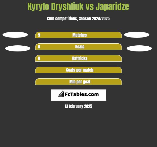 Kyrylo Dryshliuk vs Japaridze h2h player stats