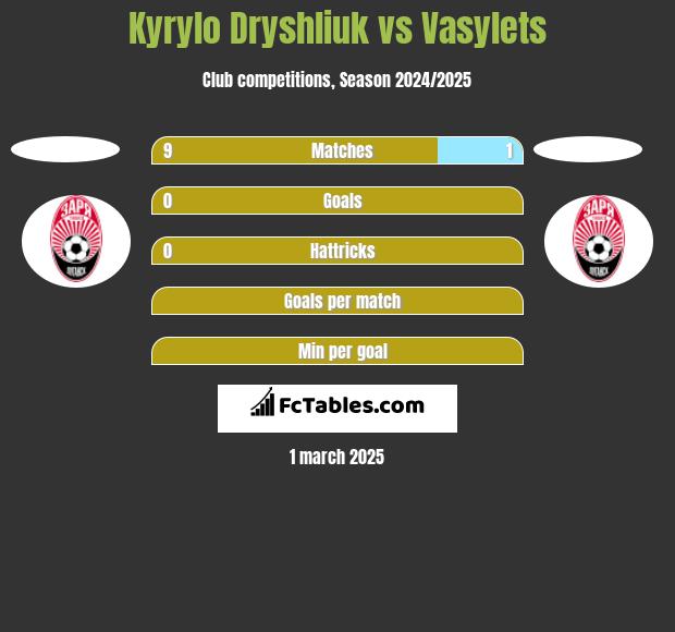 Kyrylo Dryshliuk vs Vasylets h2h player stats