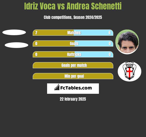 Idriz Voca vs Andrea Schenetti h2h player stats