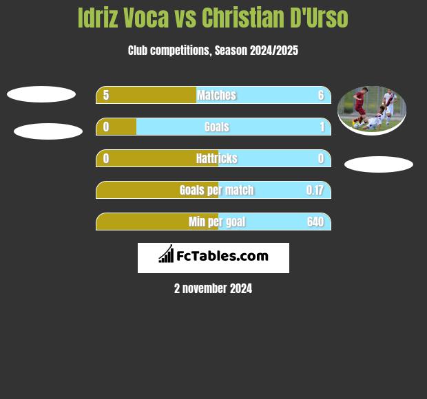 Idriz Voca vs Christian D'Urso h2h player stats