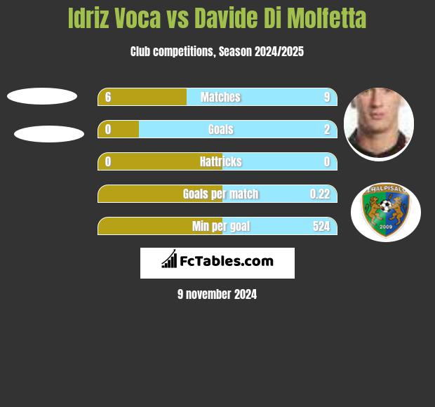 Idriz Voca vs Davide Di Molfetta h2h player stats