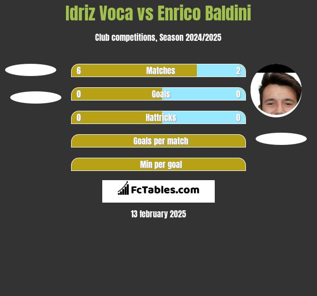 Idriz Voca vs Enrico Baldini h2h player stats