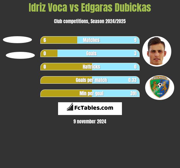 Idriz Voca vs Edgaras Dubickas h2h player stats