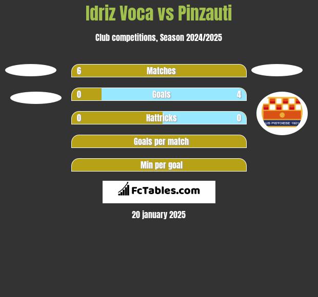 Idriz Voca vs Pinzauti h2h player stats