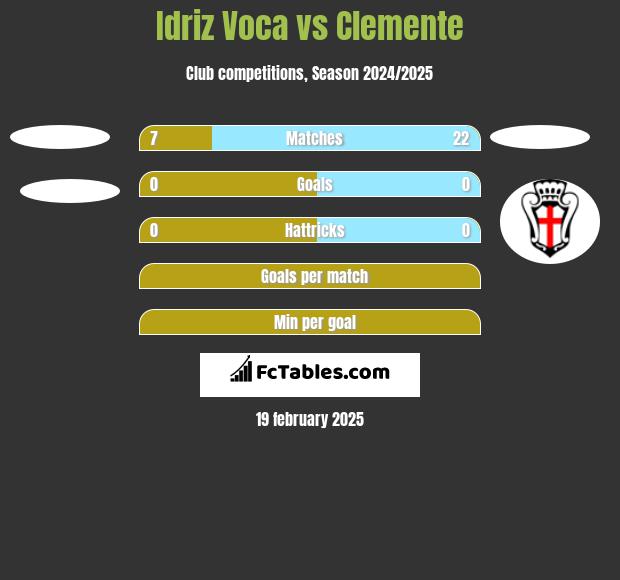 Idriz Voca vs Clemente h2h player stats