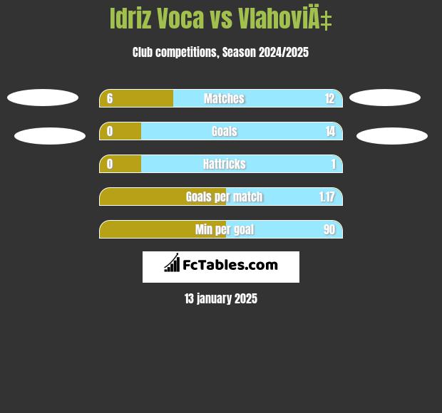 Idriz Voca vs VlahoviÄ‡ h2h player stats