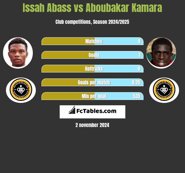 Issah Abass vs Aboubakar Kamara h2h player stats