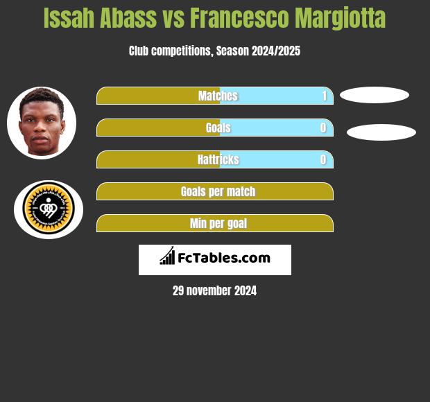 Issah Abass vs Francesco Margiotta h2h player stats